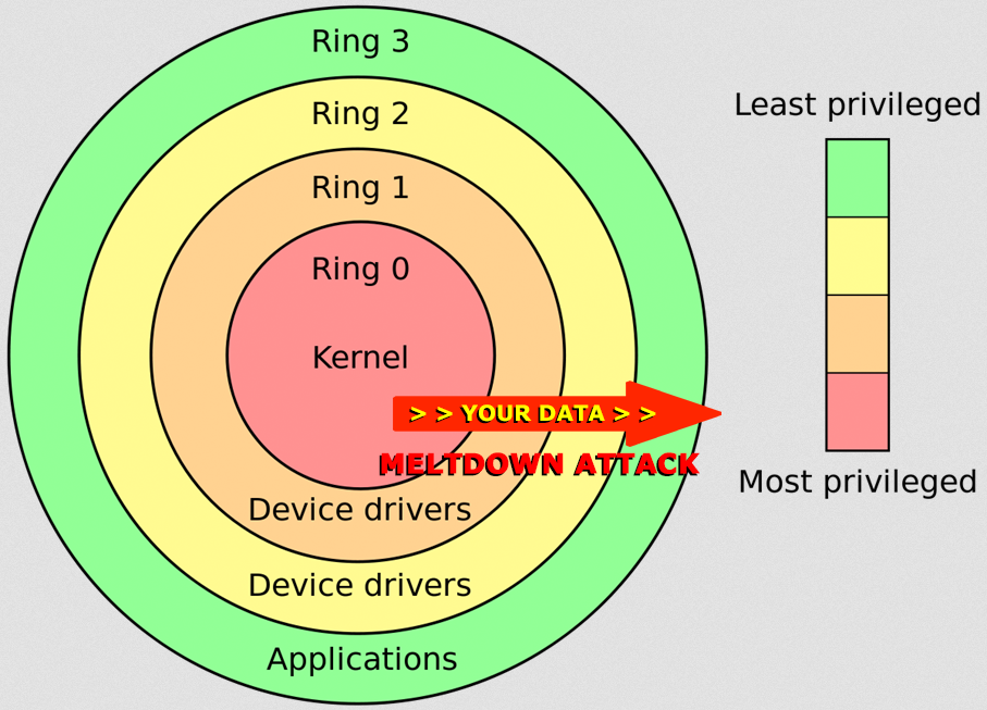 Meltdown Attack