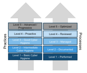 CMMC Levels